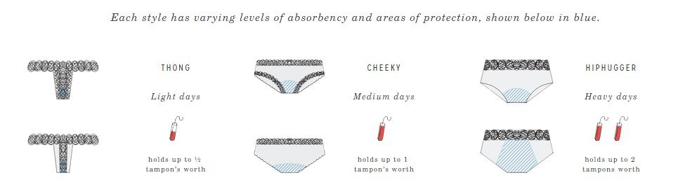 Everything You've Wanted To Know About Period-Proof Underwear Straight From  The Makers - ScoopWhoop