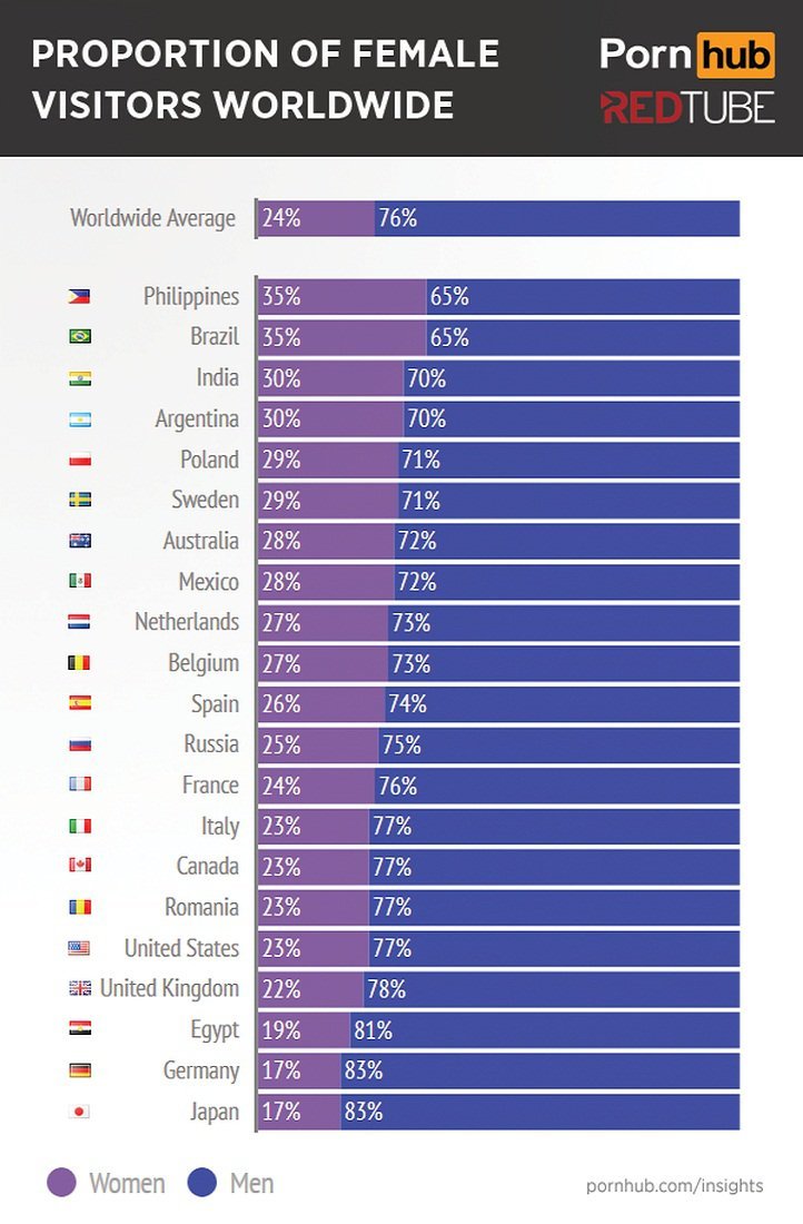 722px x 1100px - Women In India Are Consuming More Porn. That Too, For A Longer Time: Survey  [NSFW] - ScoopWhoop