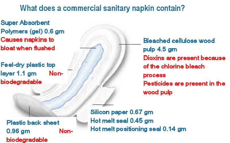 A sanitary pad DOESN'T disclose ingredients: Know what goes inside it! -  Times of India