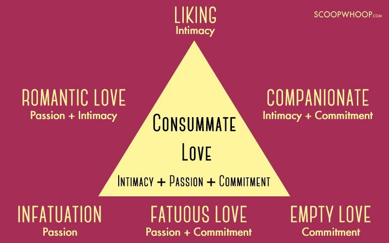 Types Of Love Relationships