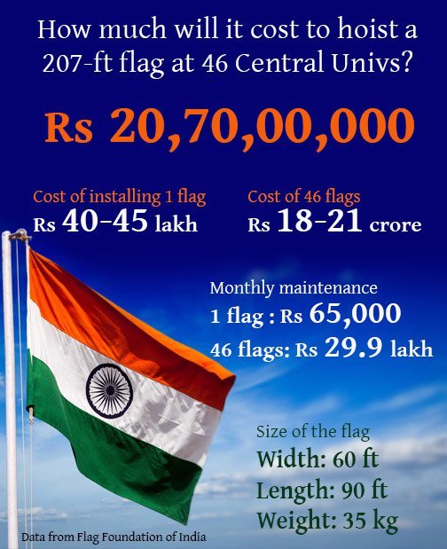 It Could Cost Over Rs 20,70,00,000 To Hoist A 207Ft Flag In 46 Central Universities ScoopWhoop