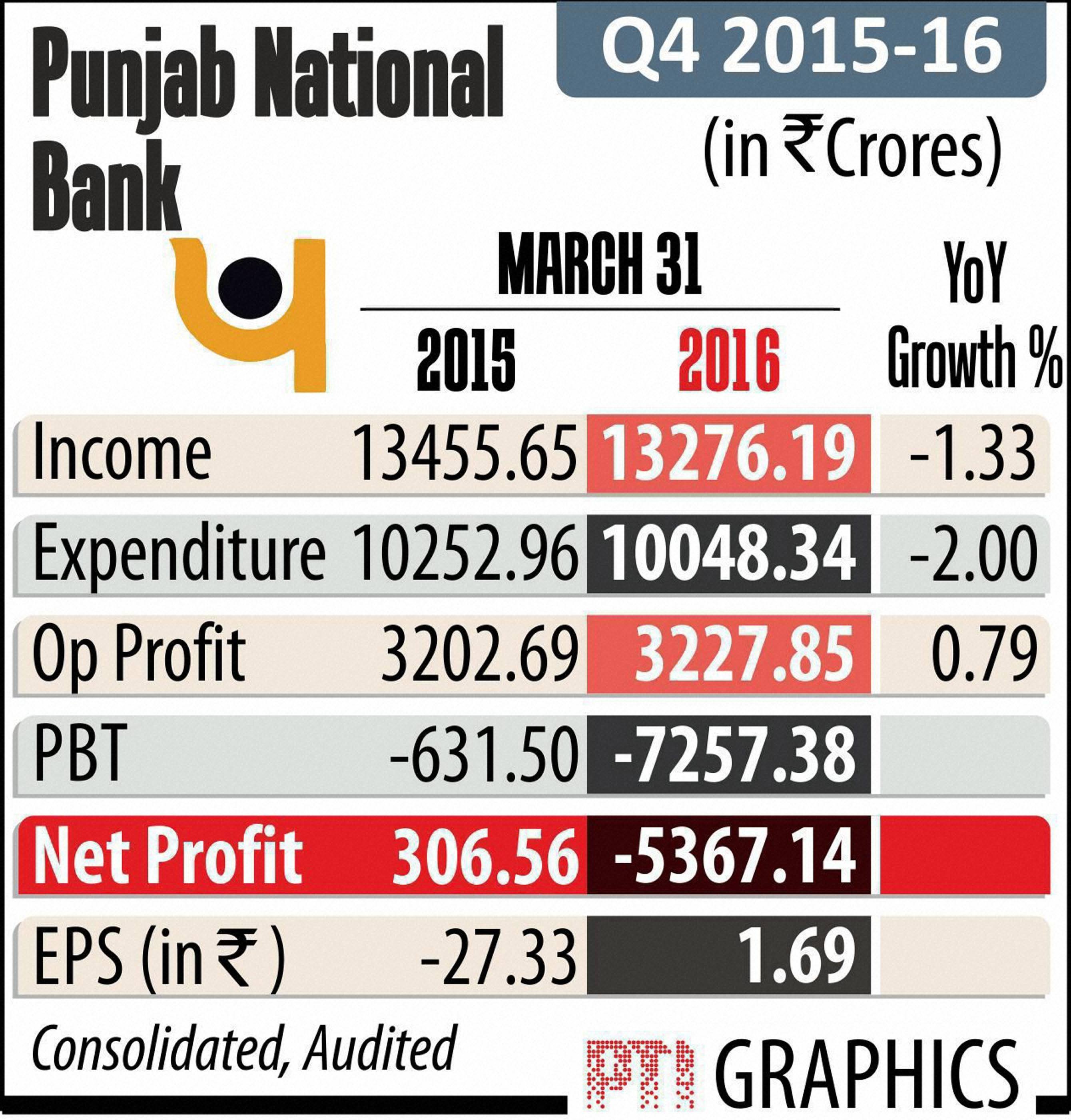 Punjab National Bank Suffers Rs 5,367 Crore Loss. It’s The Biggest Ever ...