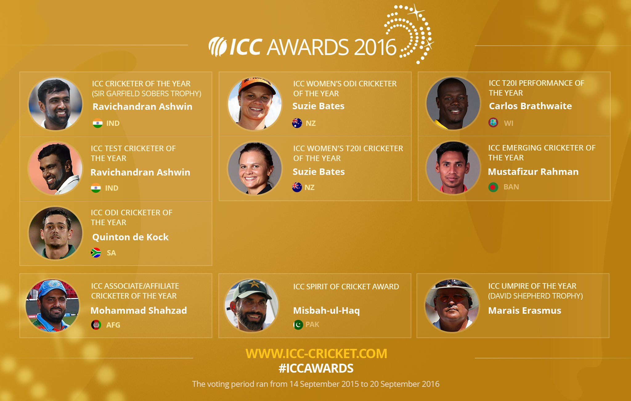 Kohli Missing From ICC Test Team Of The Year, Named As Captain For ODI Team