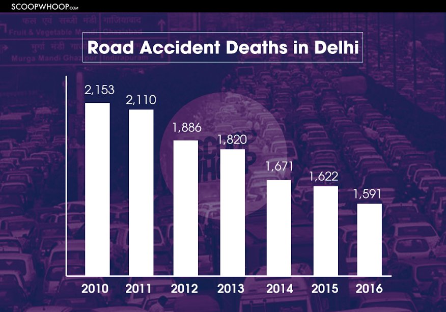 in-last-six-years-12-843-people-have-died-in-delhi-due-to-road