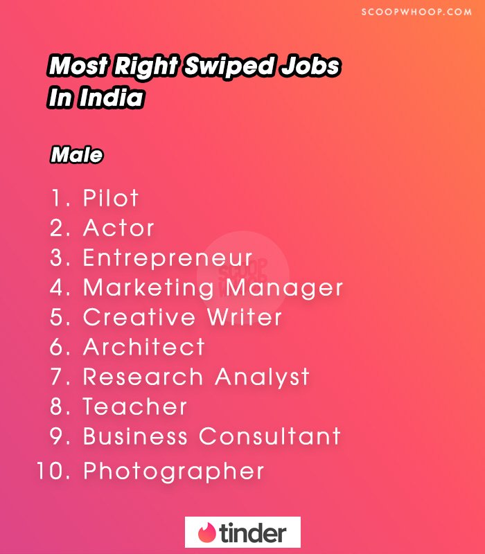 Tinder Reveals The Jobs That Get People The Most RightSwipes In India