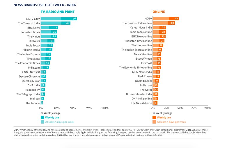 scoopwhoop-features-in-the-top-10-most-trusted-news-sites-in-india-in