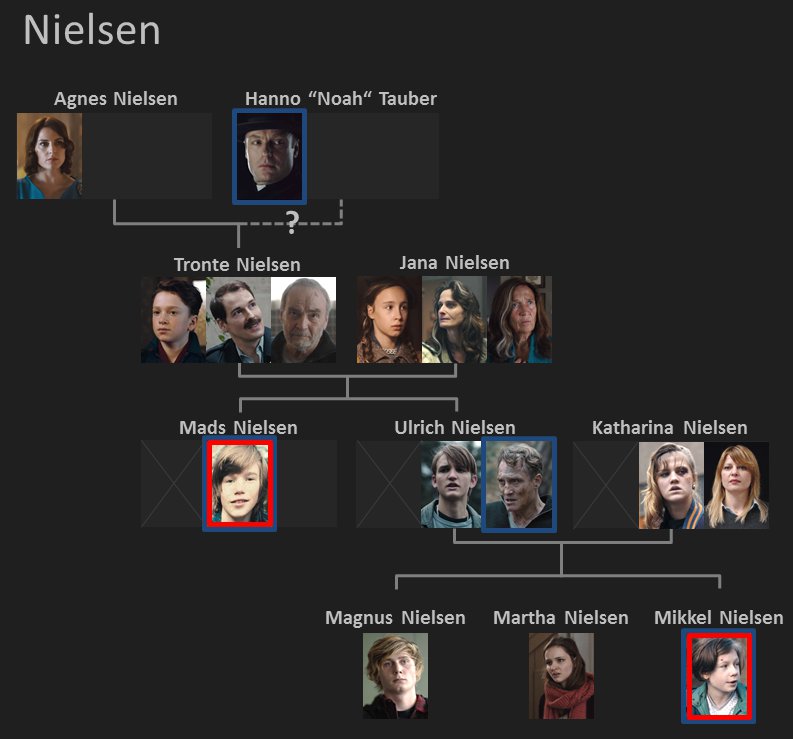 Dark Series Family Tree Characters Explained