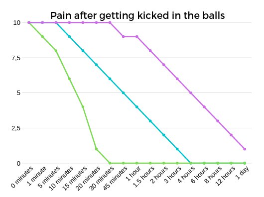 pain after getting kicked in the balls