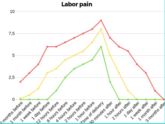 pain differs between the two.