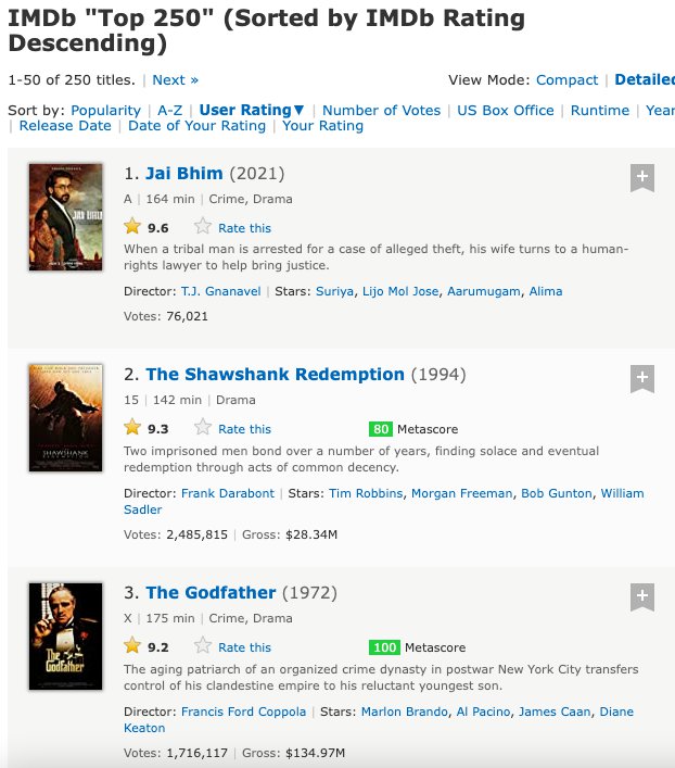 Specialitet Afbestille Seaport Jai Bhim' Tops IMDb's Top 250 Movies List, Becomes The Highest Rated Film  Ever