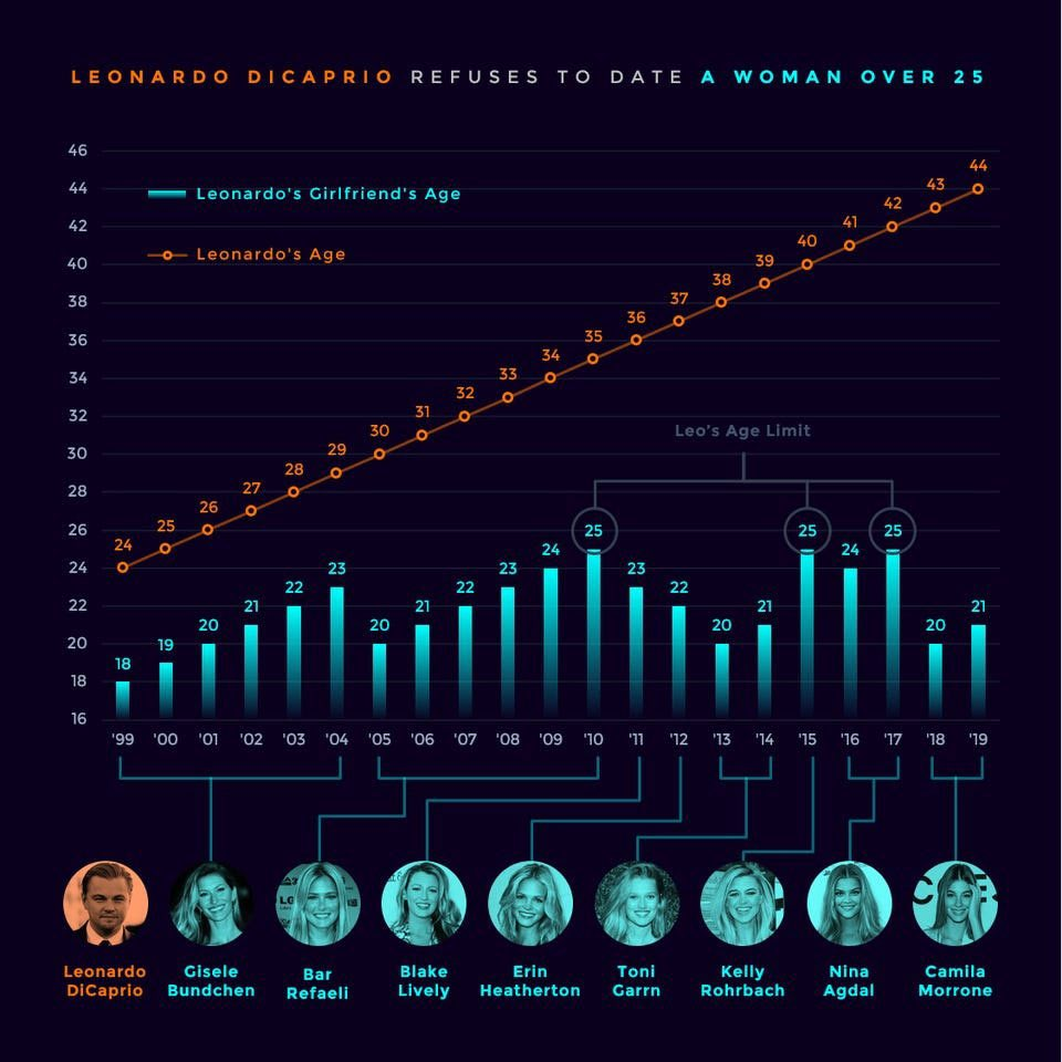 What Has To Say About Leonardo DiCaprio Dating 19YO