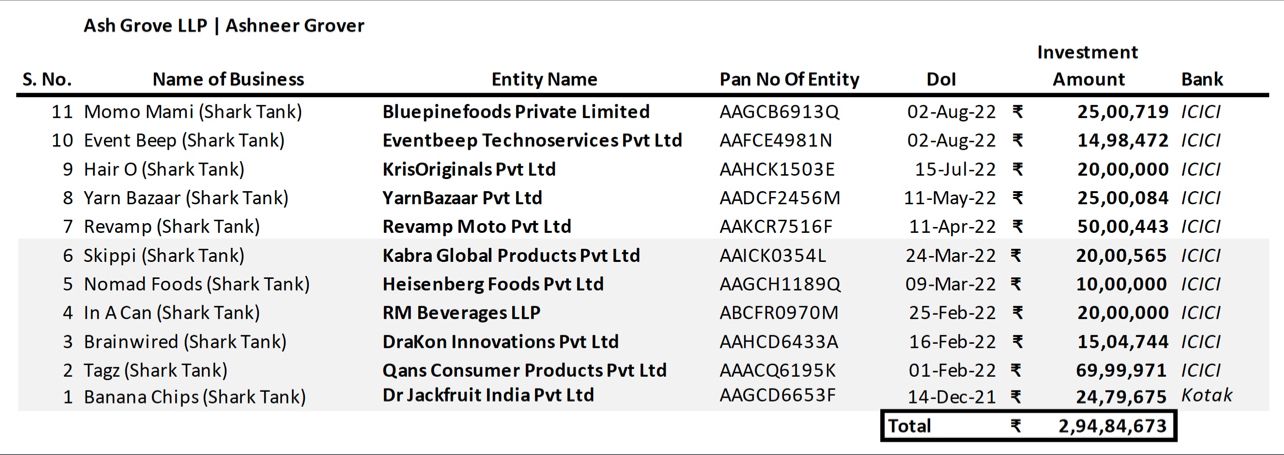 ashneer grover investment