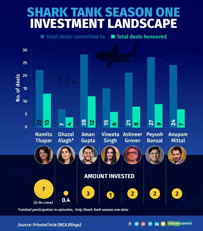 shark tank india investment