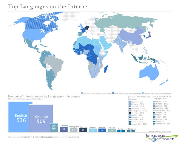 most common language
