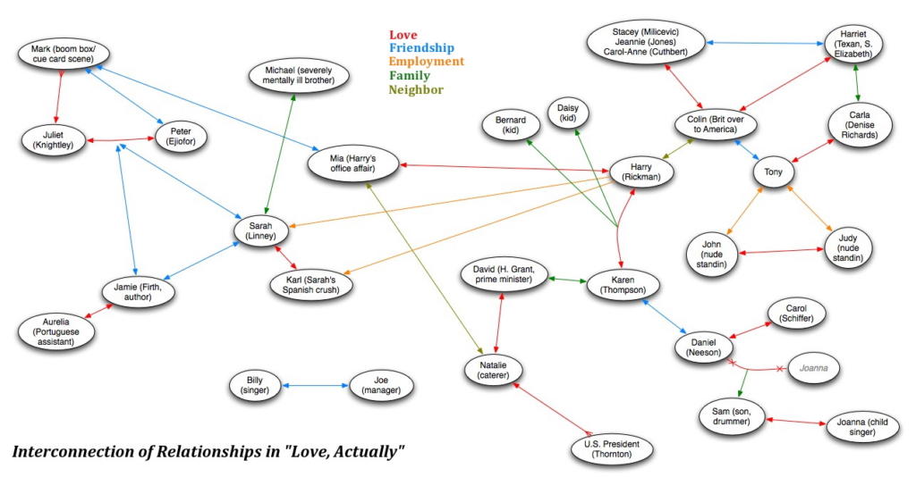 Love, Actually English feel good movies