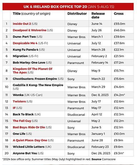 UK Ireland Box Office