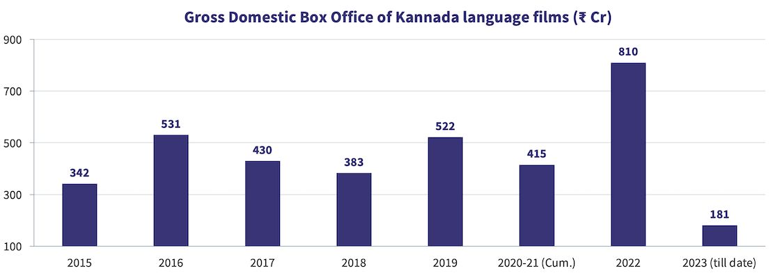 Kannada box-office trend chart