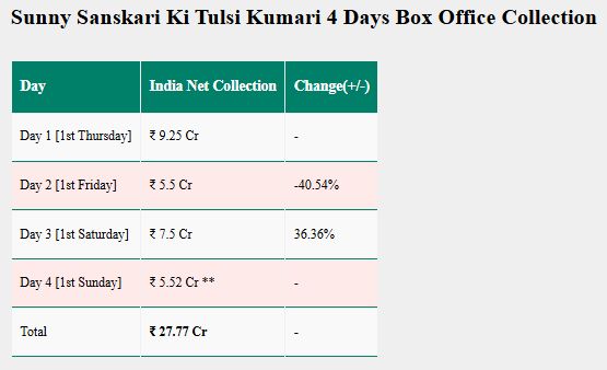 Sunny Sanskari Ki Tulsi Kumari Box Office Table